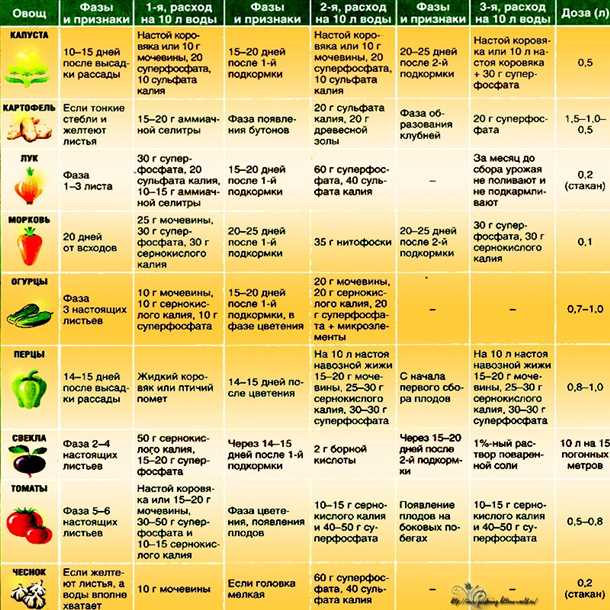 Выбор удобрений