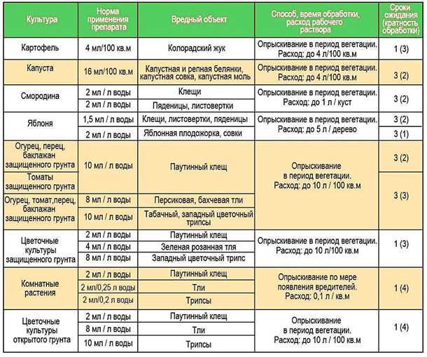 1. Заражение фитофторой